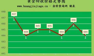 金价回收最新今日价 金价回收最新今日价