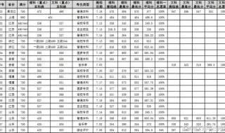 华东石油大学分数线 华东石油大学分数线