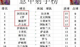 意甲总射手榜排名 意甲总射手榜排名