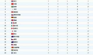 冬奥会中国金牌排第几 冬奥会中国金牌排第几